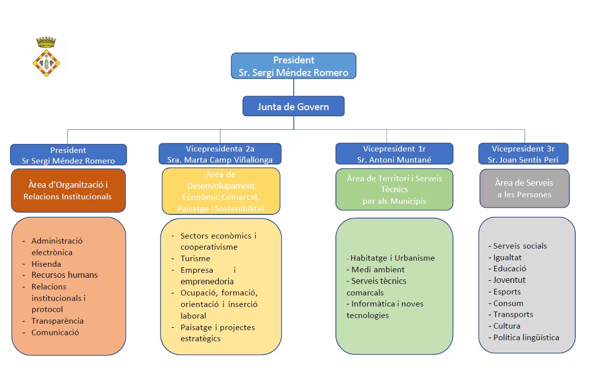 organigrama